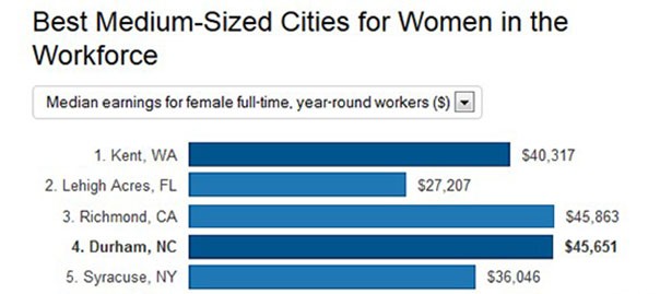 Richmond, Calif. has been ranked as the third best medium-sized U.S. city for women in the workforce.